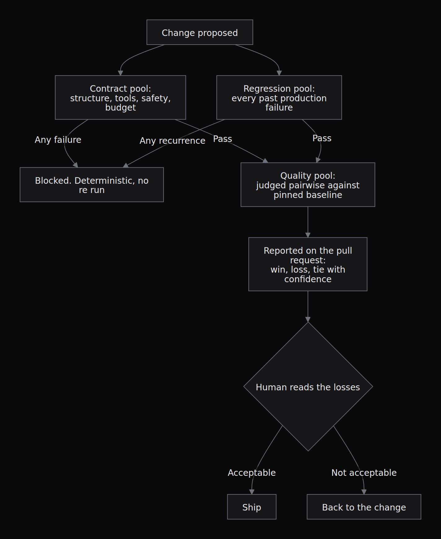 The release path with the two eval classes separated by what they can prove. Blocking on the right hand column is the common mistake: a noisy score with a hard threshold is either ignored or lowered, and both outcomes remove the signal.
