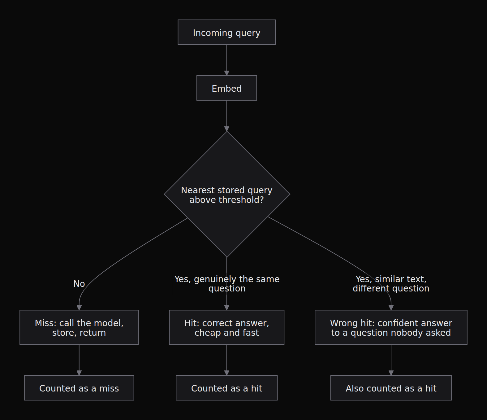 The two paths through a semantic cache, with the failure the exact cache does not have. The third outcome is not an error state anywhere in the system: it returns a 200, it is fast, it is cheap, and it is wrong.