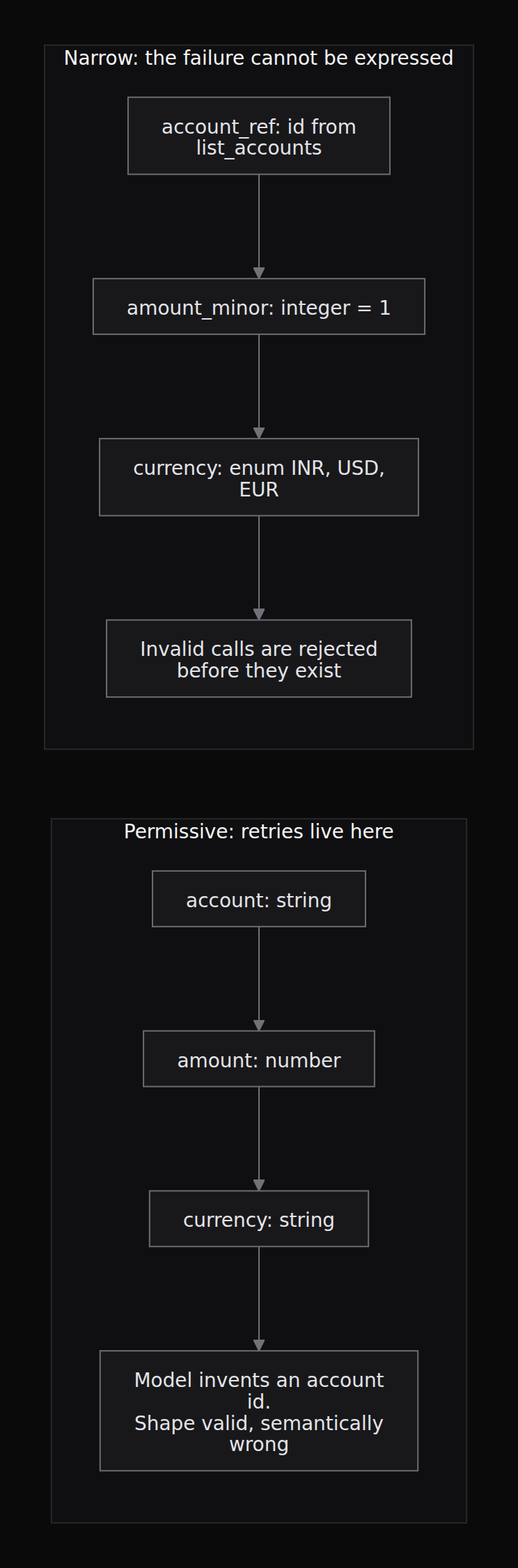 Two schemas for the same operation. The left one is valid JSON Schema and still admits a call that cannot be executed. The right one makes the failure unrepresentable, which removes the retry rather than improving it.