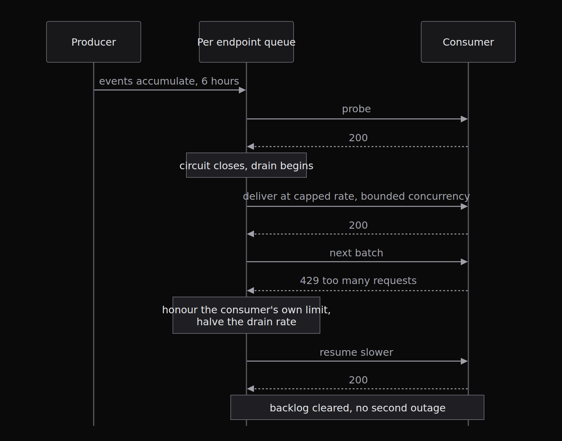 Backlog drain after a six hour consumer outage. The rate limiter on the drain is the part that is usually missing: a consumer that just came back is the least able to absorb the full backlog at line rate, and delivering it at line rate is how you take them down a second time.