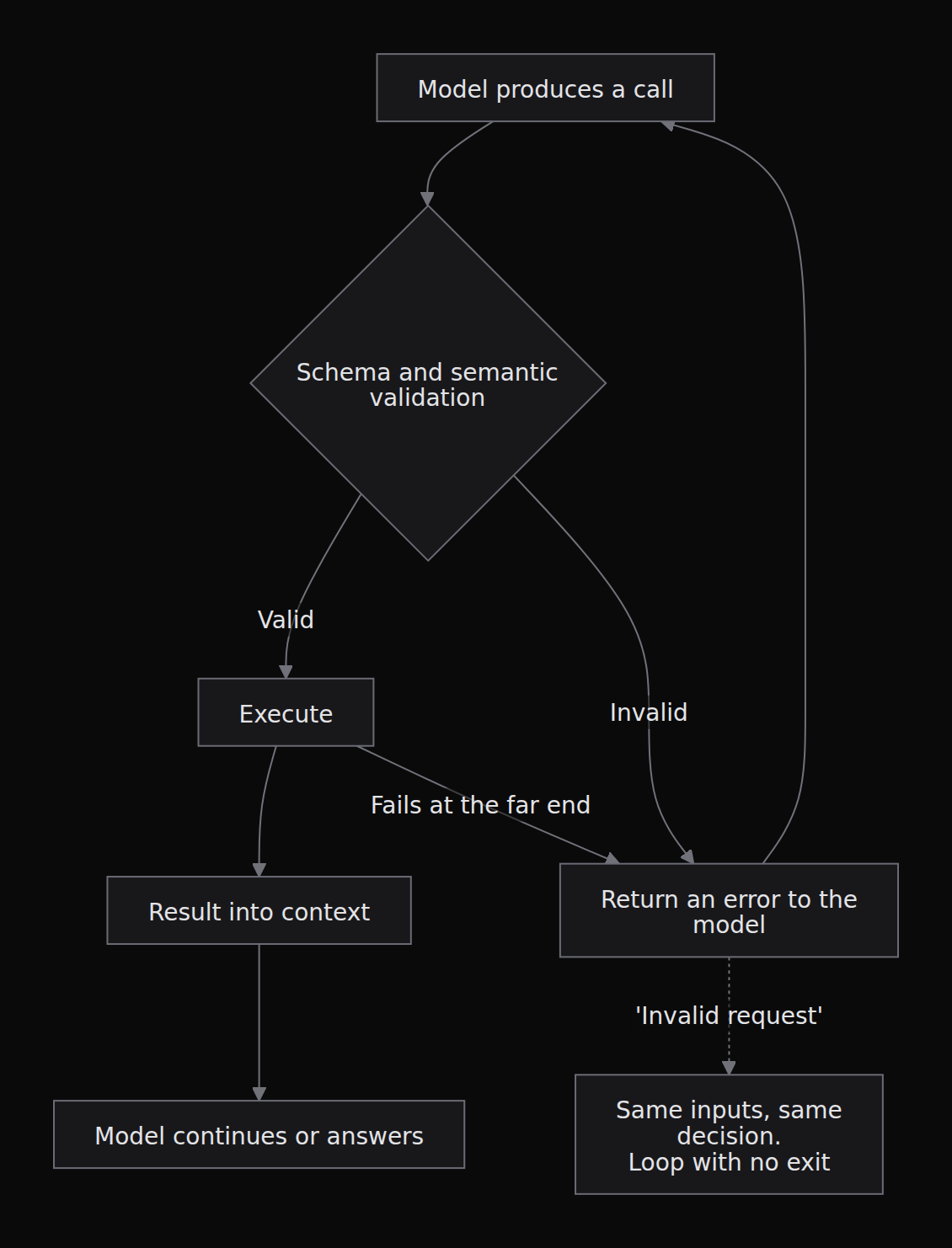 The tool call loop, with the return path marked. The dotted edge is the one most implementations get wrong: a refusal that carries no repair information sends the model back to the same decision with the same inputs, which is a retry loop by construction.