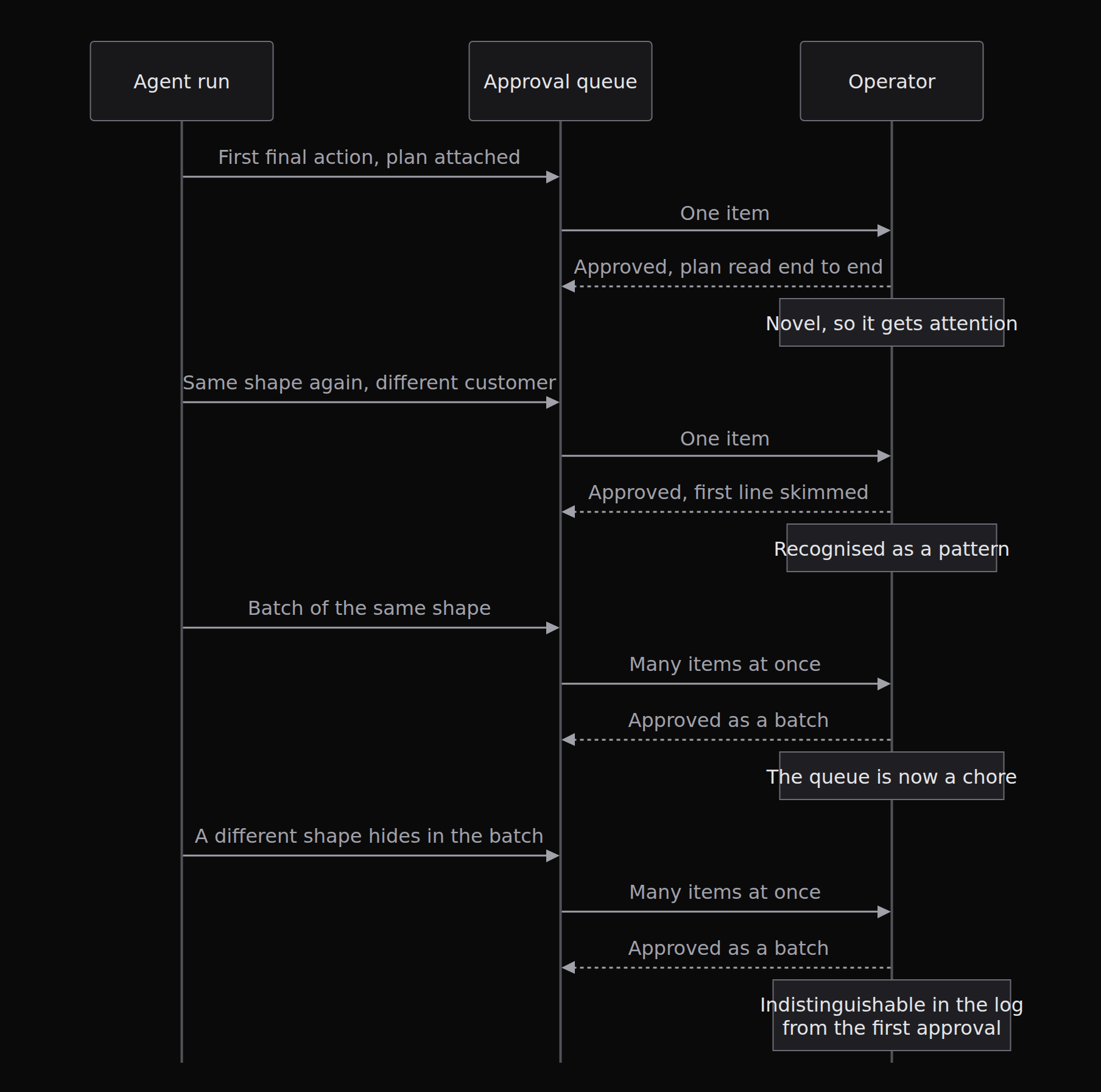 One gate through one operator's day, drawn as it goes rather than measured. Nothing in the code changes between the first decision and the last. What changes is the time spent per item and the approval rate, and the audit log records the last approval and the first one identically, which is why an approval count is not evidence that anything was reviewed.