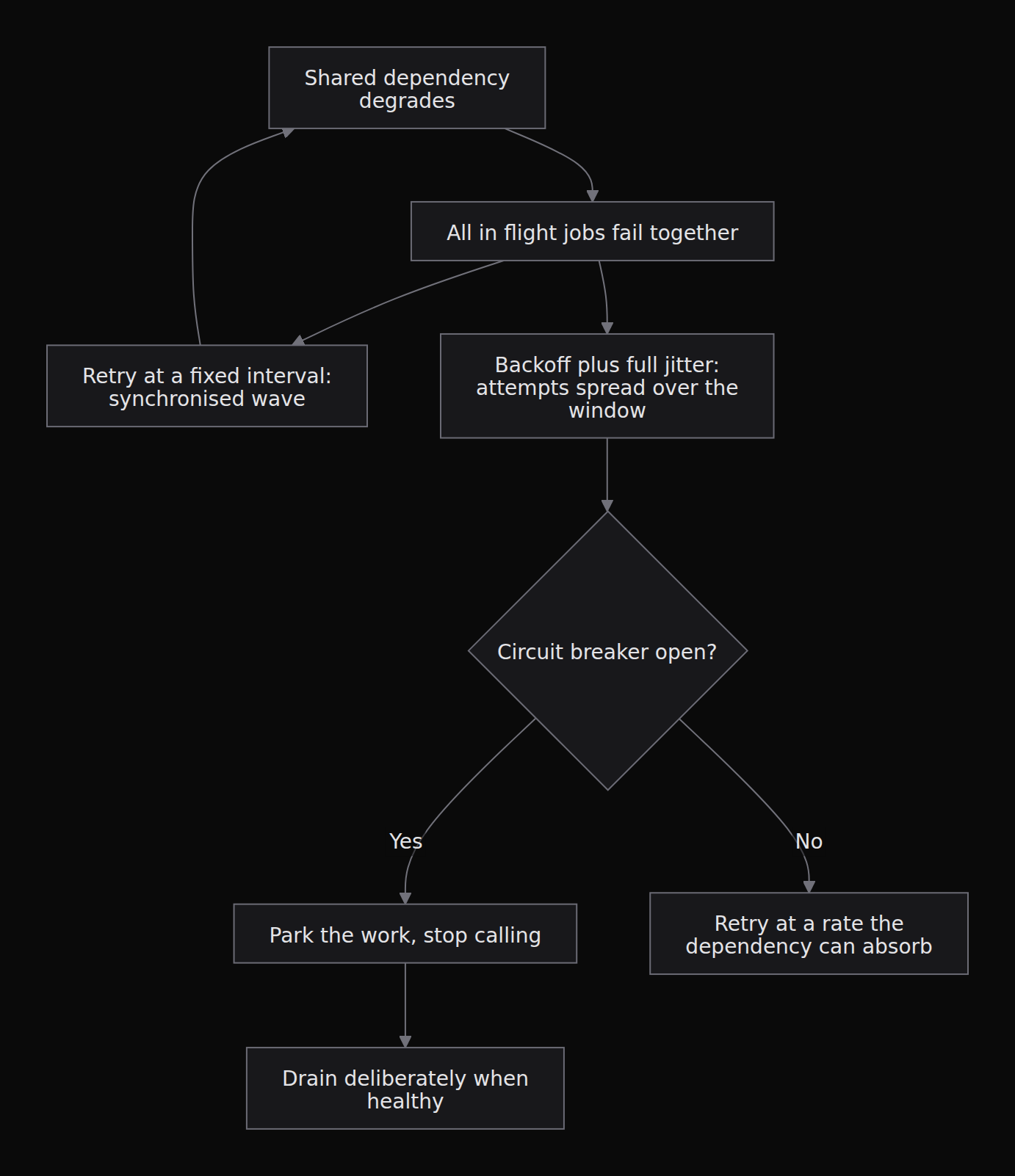 A retry storm and the two controls that cut it. Backoff alone moves the load later without spreading it, which is why the recovery attempt is often what keeps the dependency down.