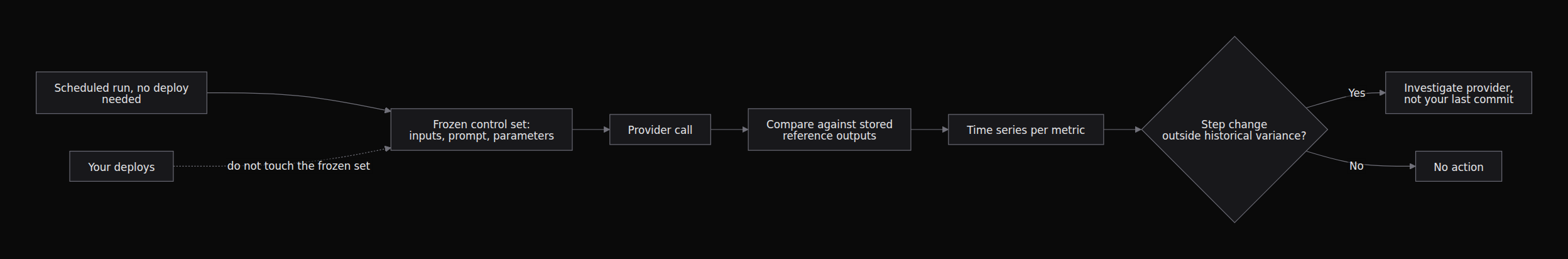 Drift detection against a provider you do not control. The control set is deliberately frozen, including the prompt, which is what makes the attribution possible: if the only thing that did not change is yours, the change is theirs.