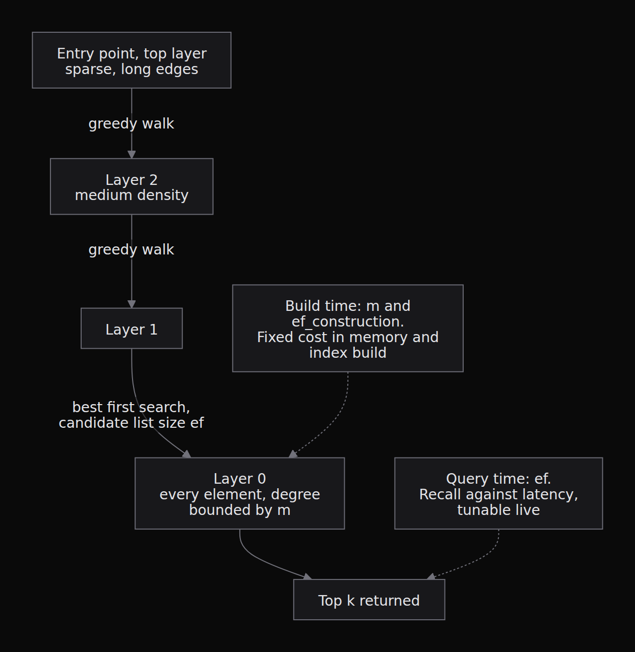 HNSW search as a descent. The parameter on each arrow is the one that moves that stage. Build time parameters are fixed in memory and rebuild cost, the search parameter is the only one you can move per query, which is why it is the one to expose.