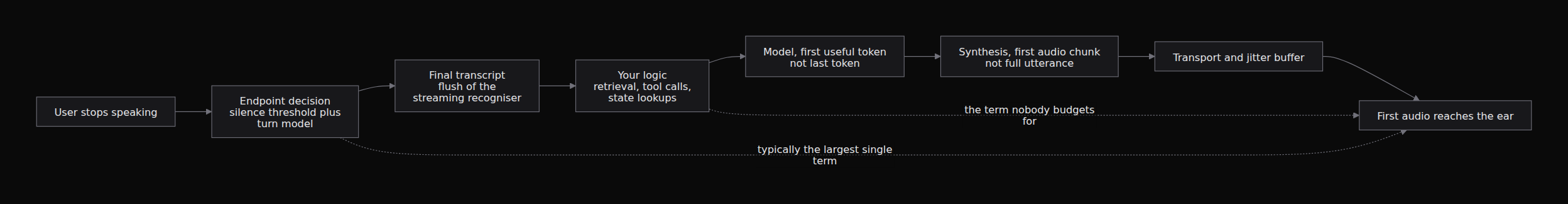 Turn budget from end of user speech to first audio out. The stages are ordered by when they happen, not by how much attention they normally get. Shapes are the design target for a conversational agent on a good network, not measurements of any particular deployment.