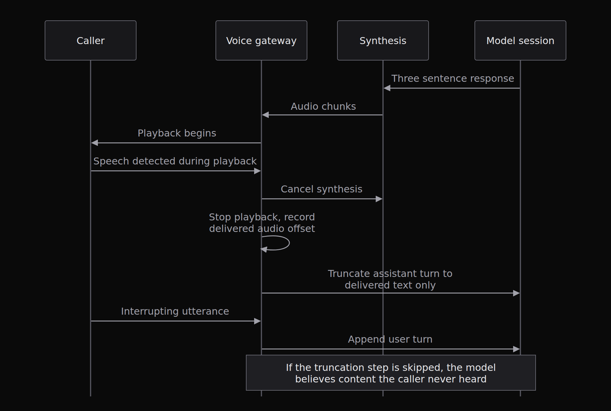 A barge in, with the two pieces of state that must be corrected. Cancelling playback is the visible half. Truncating the assistant turn to the audio that was actually delivered is the half that quietly corrupts the conversation when it is skipped.