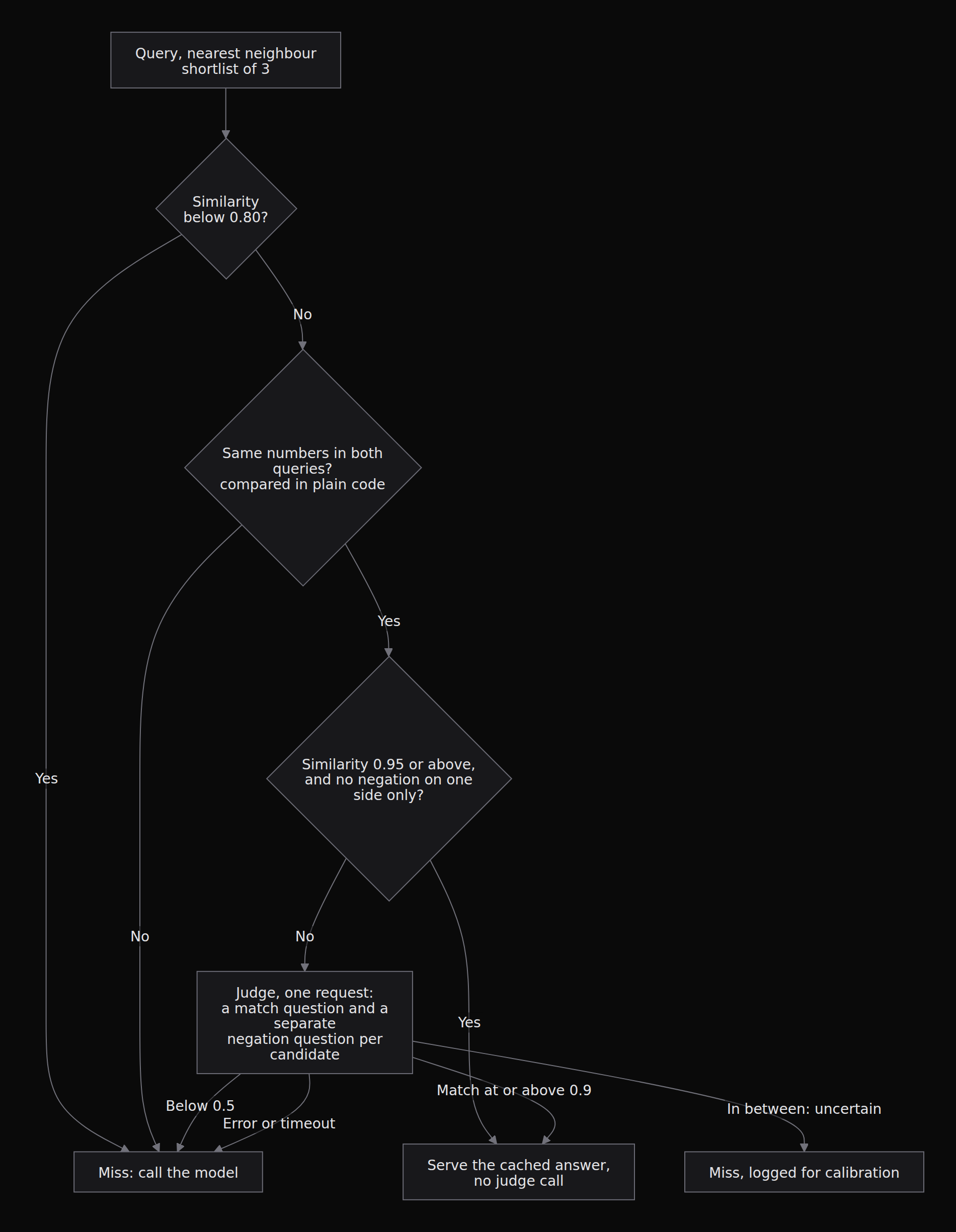 The lookup path once a judge is set, with the two decisions taken without a model at all. The judge sees at most the top three candidates and costs one request for all of them, and every error edge leads to a miss, so an outage costs hit rate and never correctness.