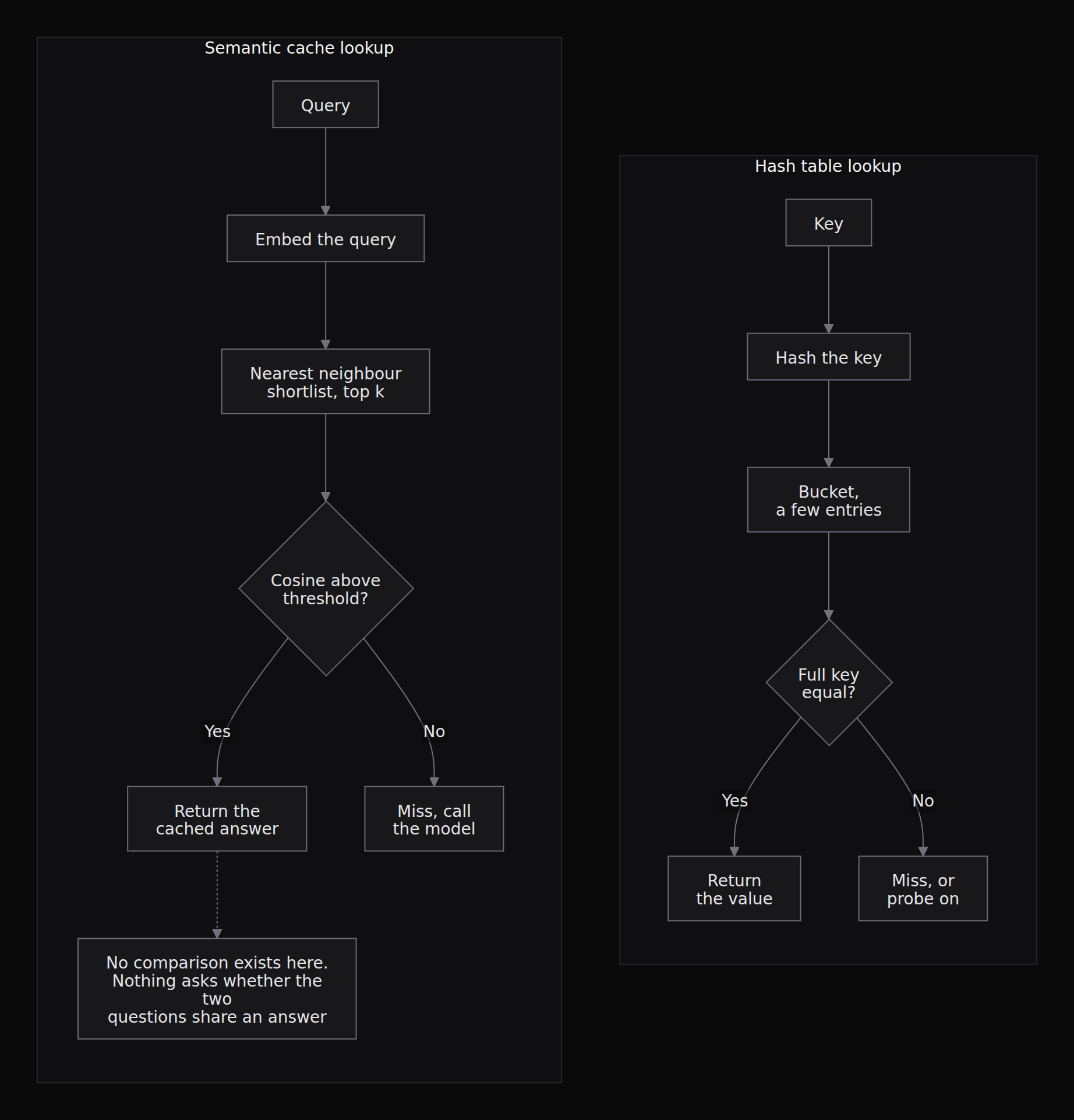 Both lookups narrow the search the same way. Only the left one verifies before it returns, and the dotted box is the step no semantic cache implements, including the one I wrote in 2024. A hash collision in a dictionary is caught by the comparison; a near neighbour in a semantic cache is served.