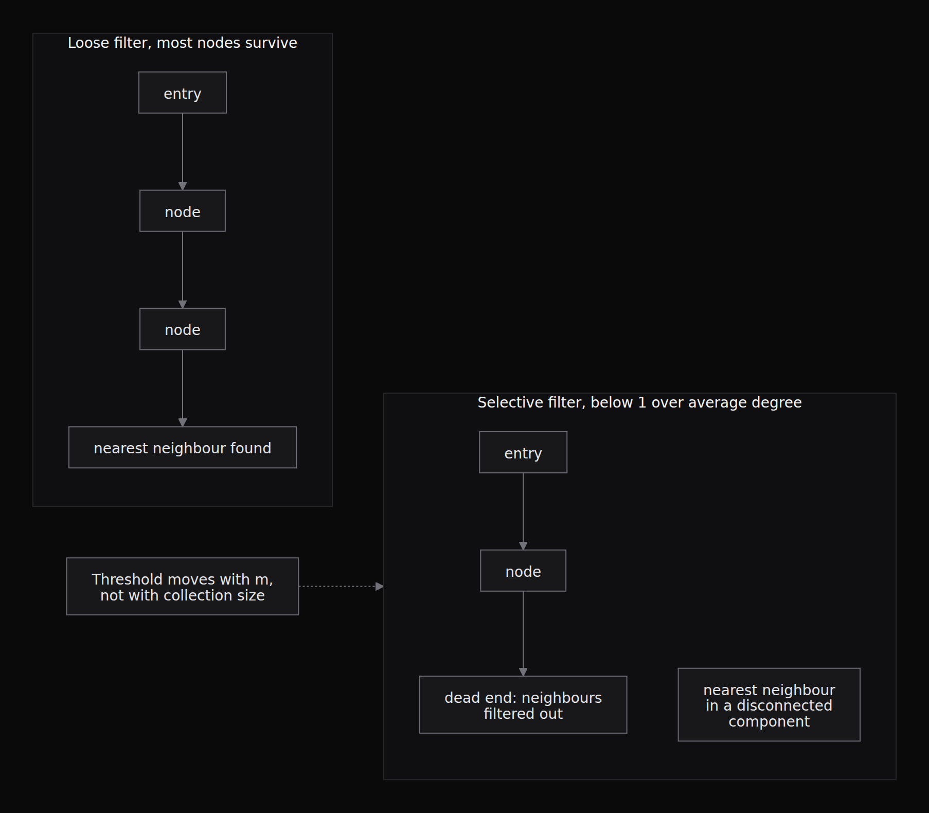What a selective filter does to graph traversal. The failure is not gradual: above the percolation threshold the surviving graph is connected and search works, below it the graph is in pieces and the walk cannot reach the answer at any ef.