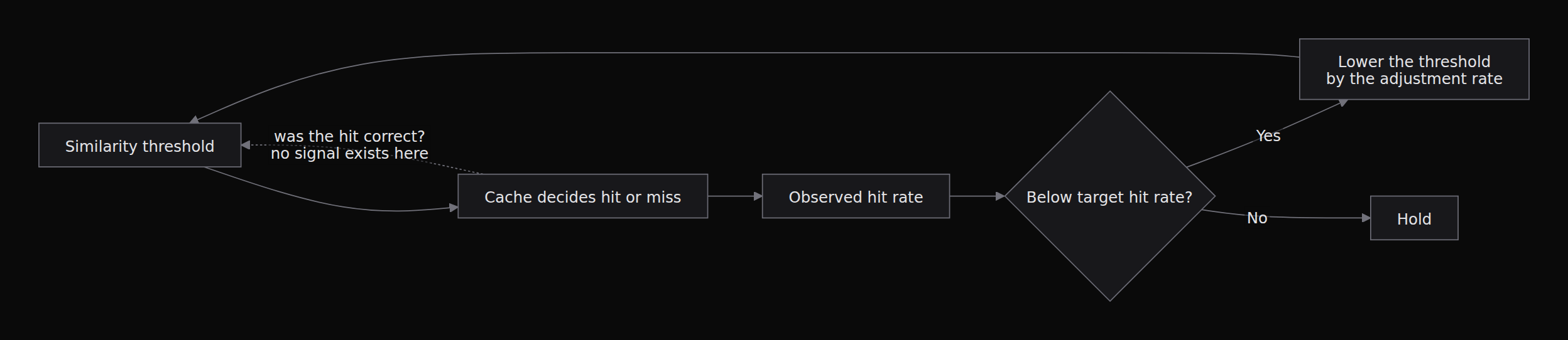 The adaptive threshold as a control loop. The dotted edge is the one that does not exist: nothing in the loop observes whether a hit was correct, so the only feedback is hit rate, and a wrong hit raises it. The loop is measuring the thing it is breaking.