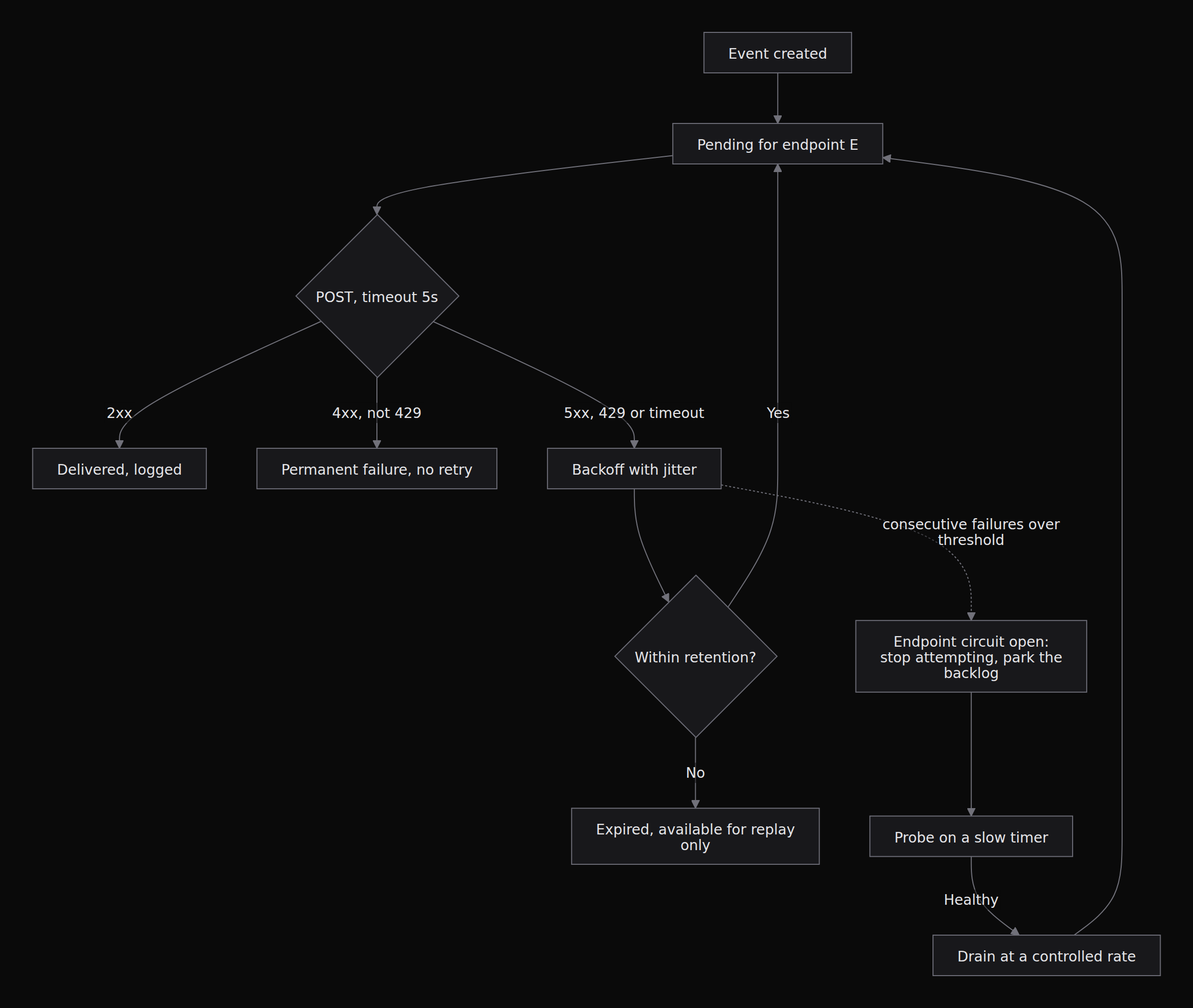 Delivery state per endpoint. The dotted transition is the one most implementations omit, and omitting it is what turns one dead consumer into a platform incident: without a circuit that opens, healthy endpoints queue behind an unhealthy one for the length of its timeout, every attempt.