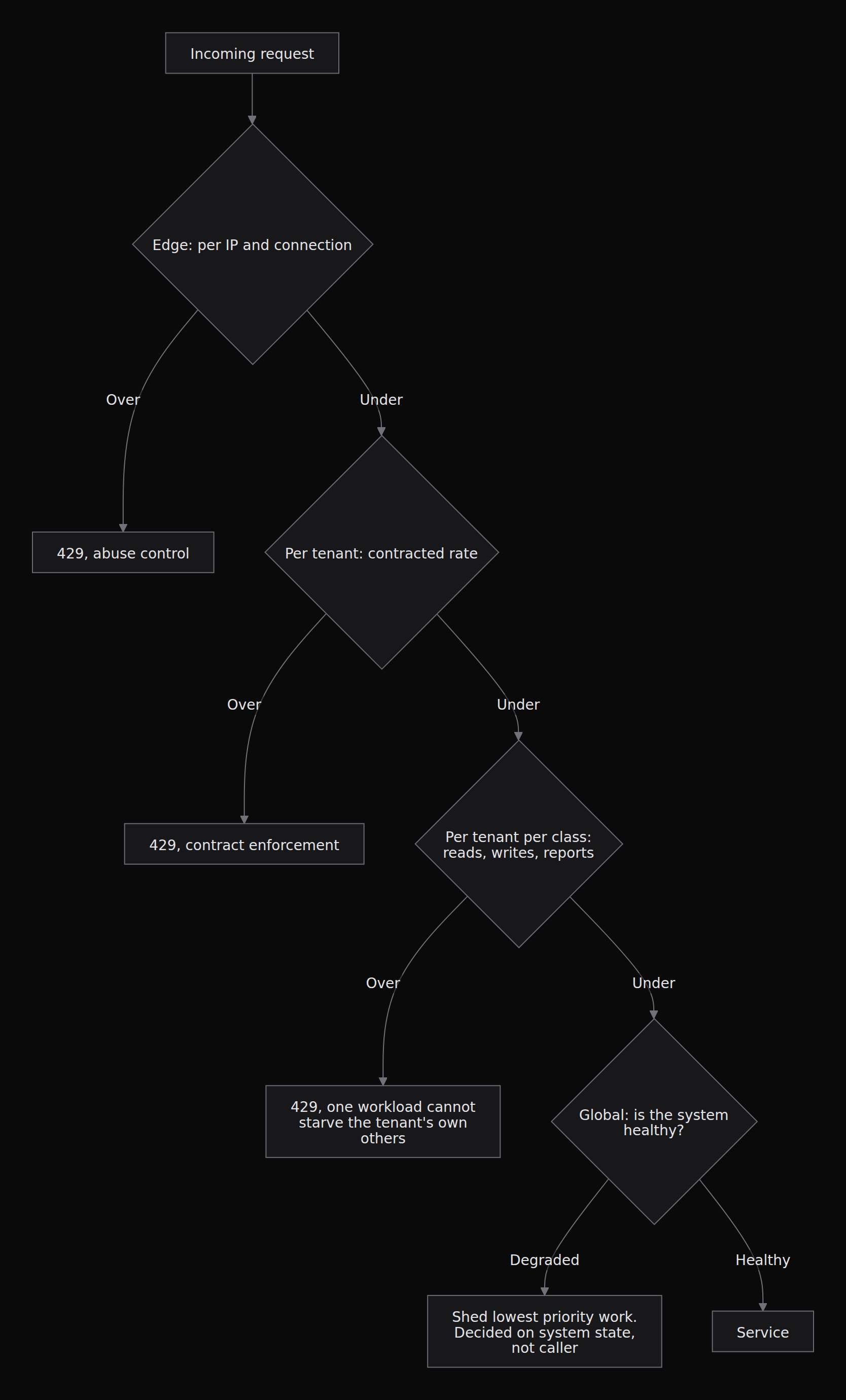 The request path with each control at the tier where it can see what it needs. The distinction the labels carry: the first three decide using a property of the caller, the last one decides using the state of the system and does not care who is calling.